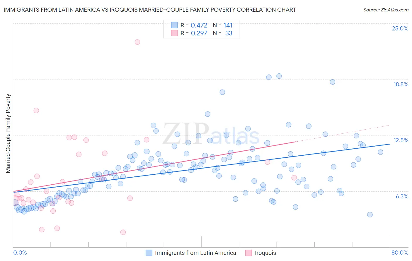 Immigrants from Latin America vs Iroquois Married-Couple Family Poverty