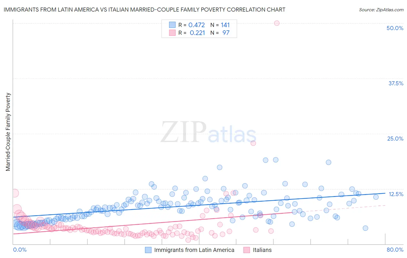 Immigrants from Latin America vs Italian Married-Couple Family Poverty