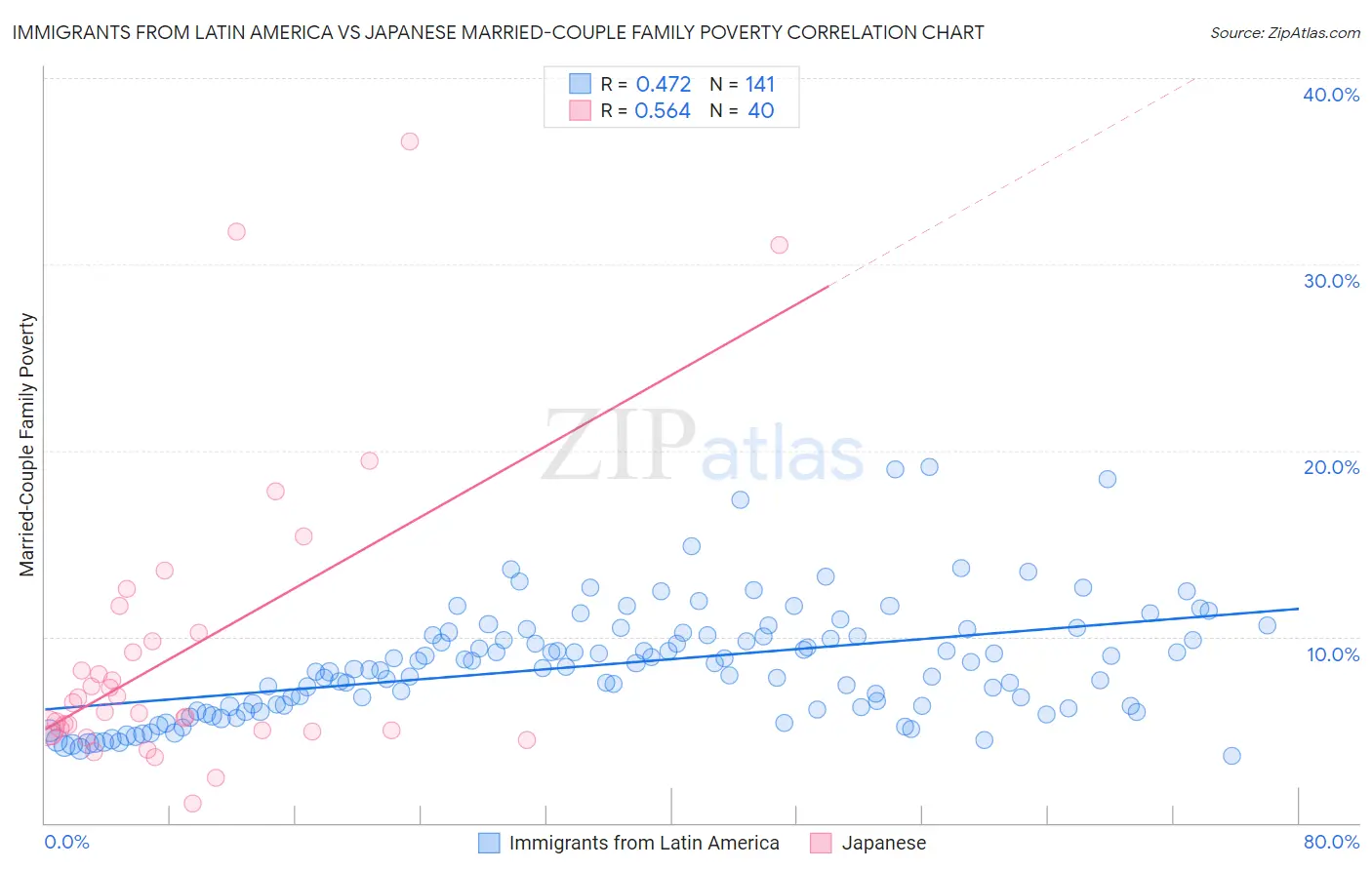 Immigrants from Latin America vs Japanese Married-Couple Family Poverty