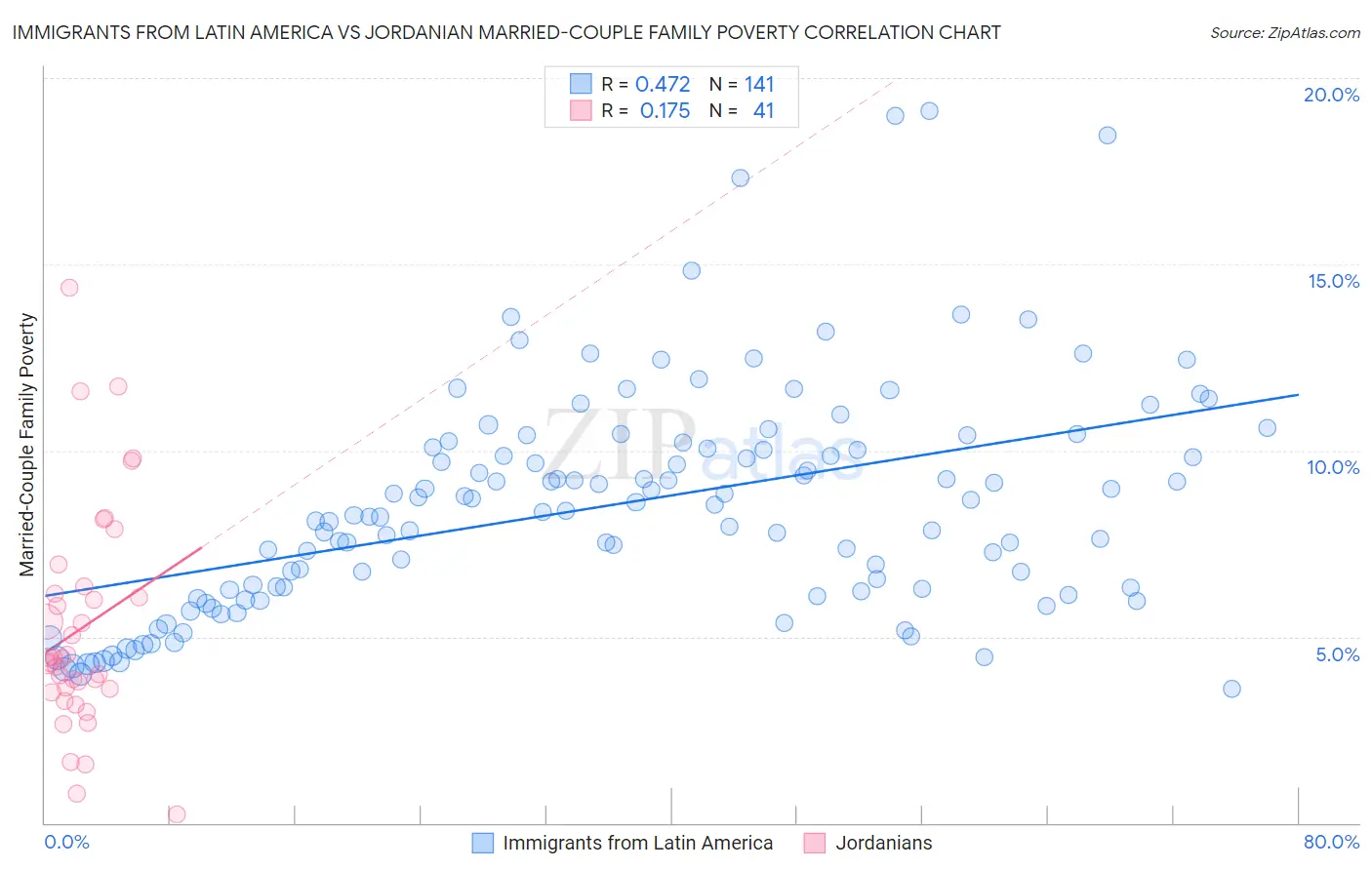 Immigrants from Latin America vs Jordanian Married-Couple Family Poverty