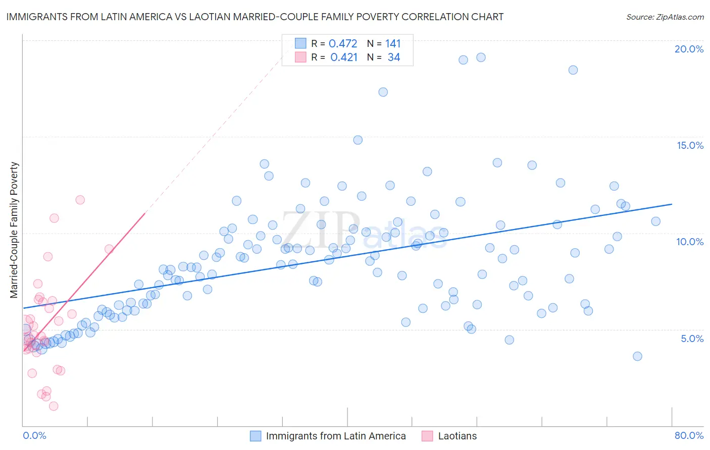 Immigrants from Latin America vs Laotian Married-Couple Family Poverty