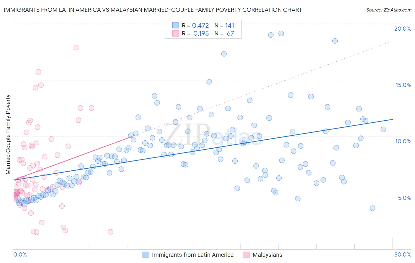 Immigrants from Latin America vs Malaysian Married-Couple Family Poverty
