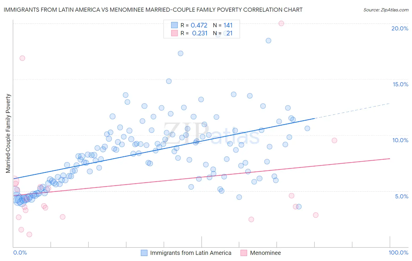 Immigrants from Latin America vs Menominee Married-Couple Family Poverty