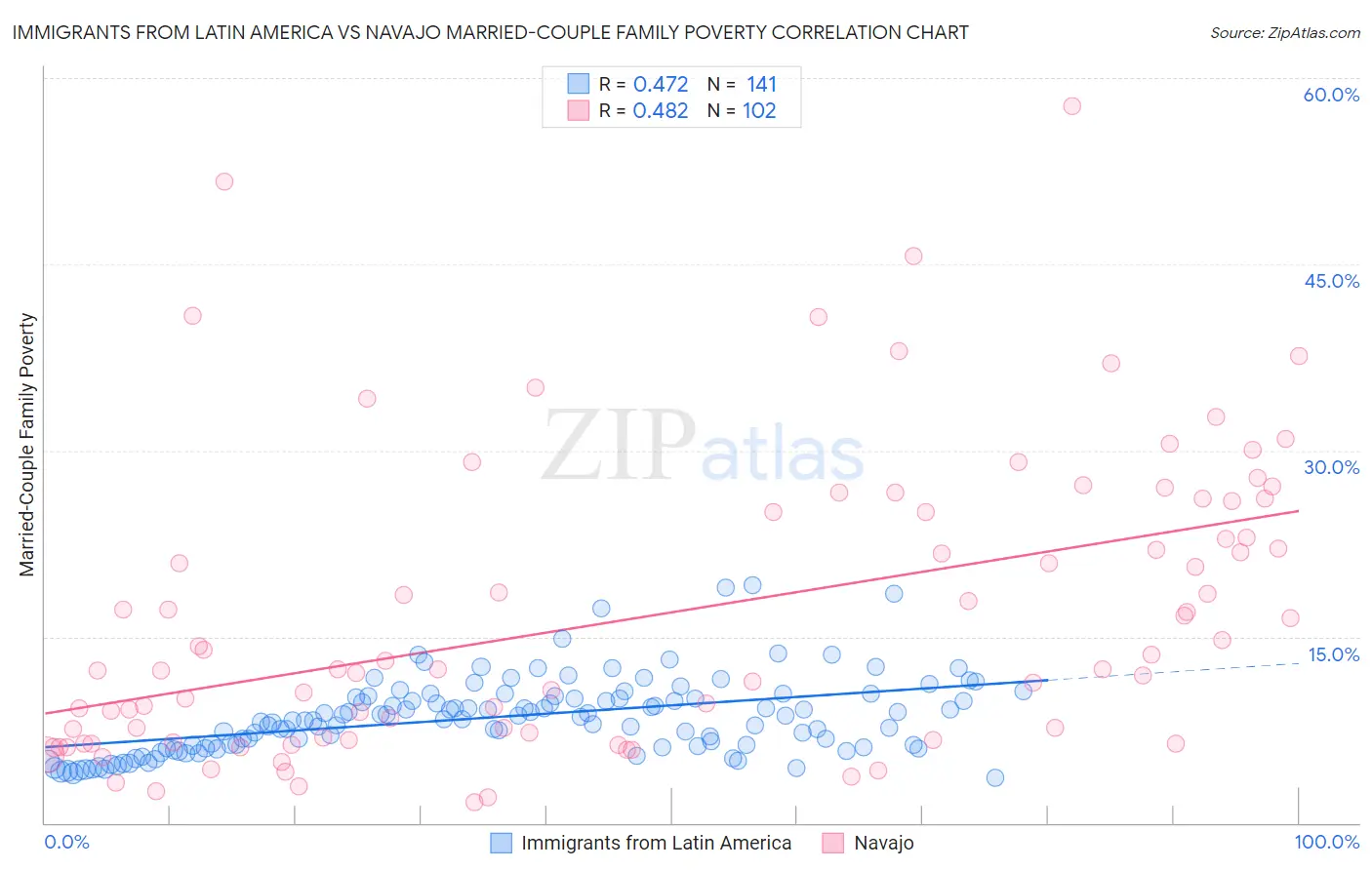 Immigrants from Latin America vs Navajo Married-Couple Family Poverty
