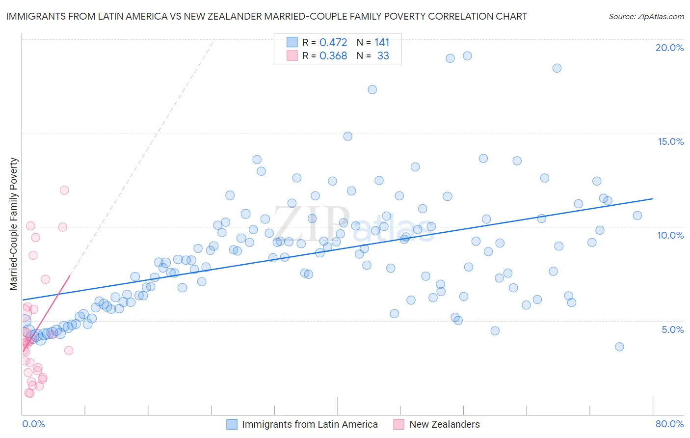 Immigrants from Latin America vs New Zealander Married-Couple Family Poverty