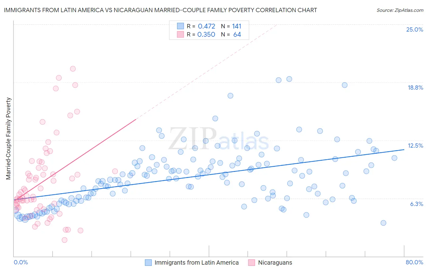 Immigrants from Latin America vs Nicaraguan Married-Couple Family Poverty