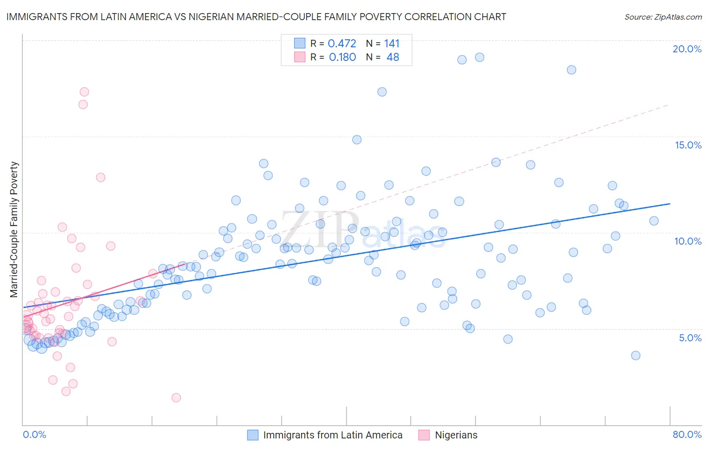 Immigrants from Latin America vs Nigerian Married-Couple Family Poverty