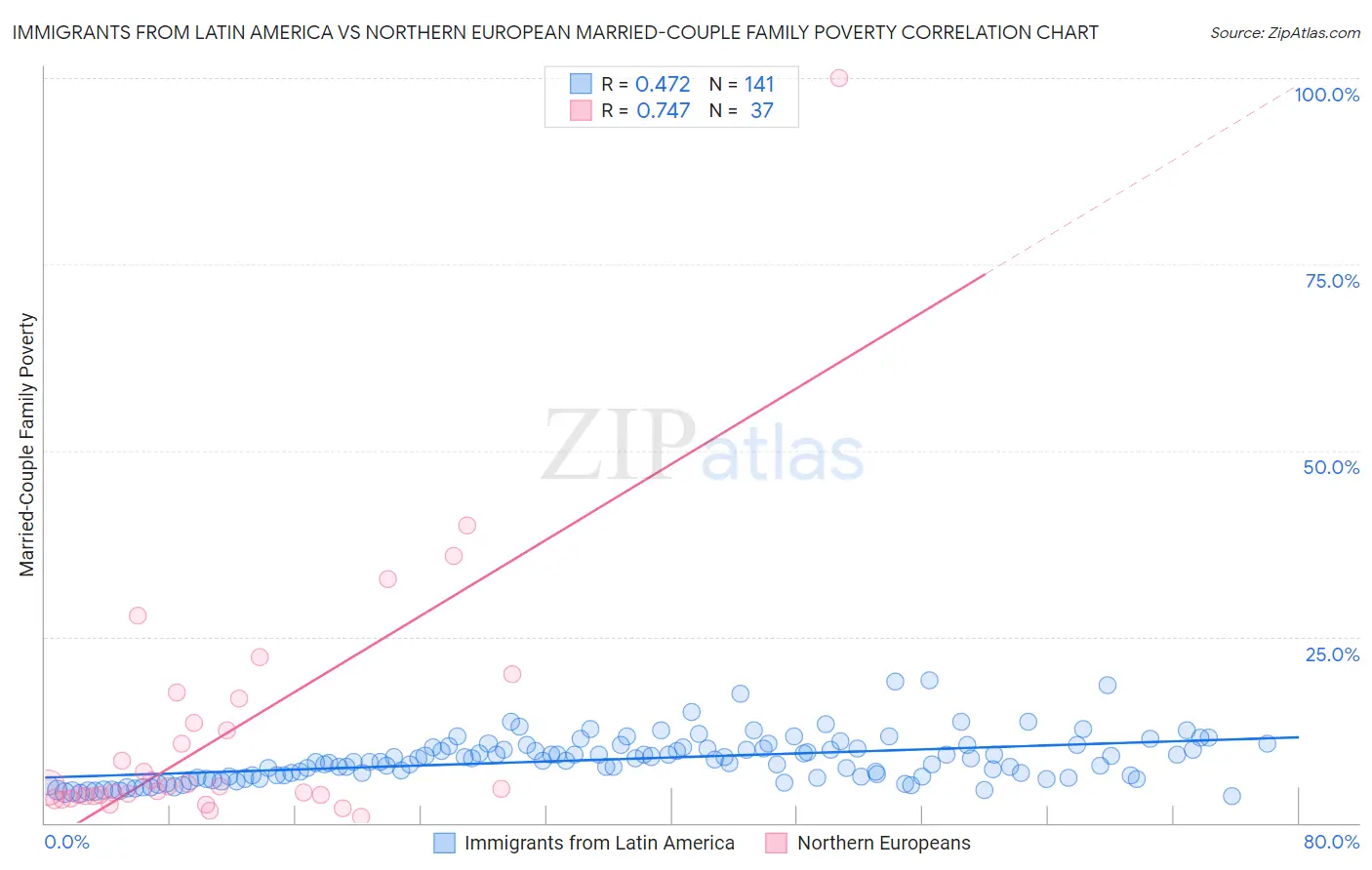 Immigrants from Latin America vs Northern European Married-Couple Family Poverty