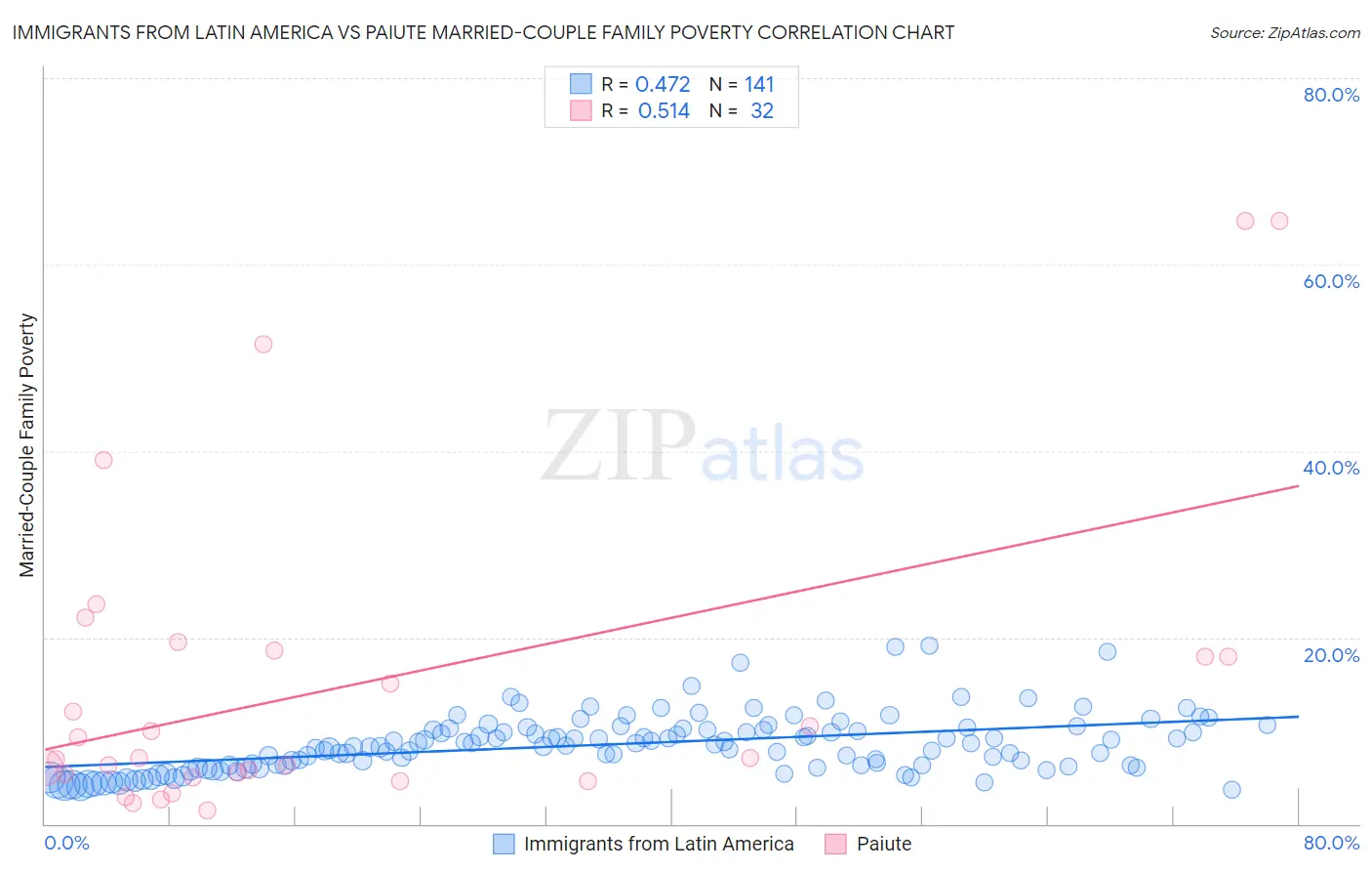 Immigrants from Latin America vs Paiute Married-Couple Family Poverty