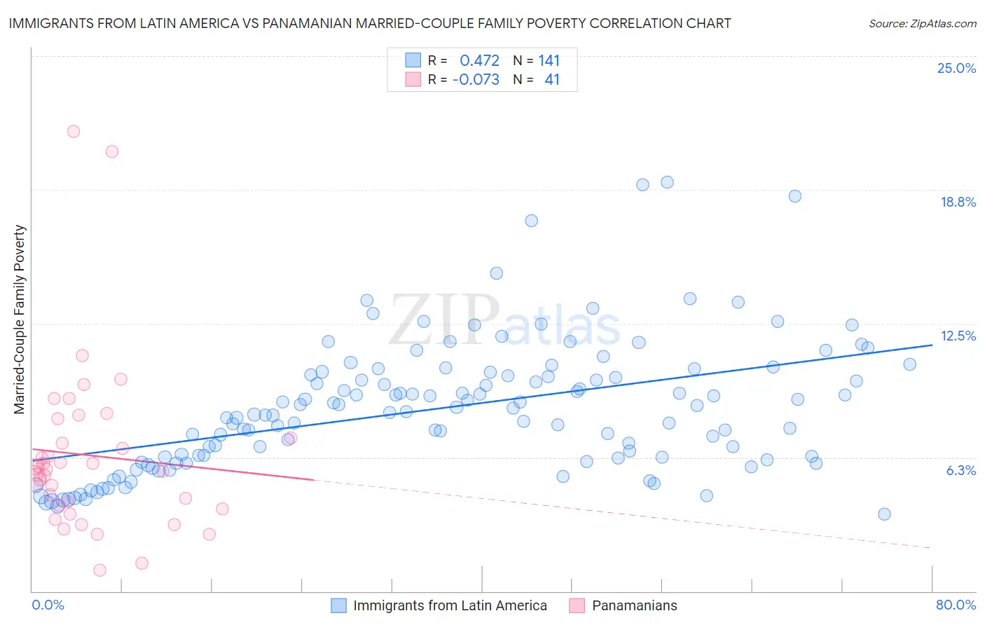 Immigrants from Latin America vs Panamanian Married-Couple Family Poverty