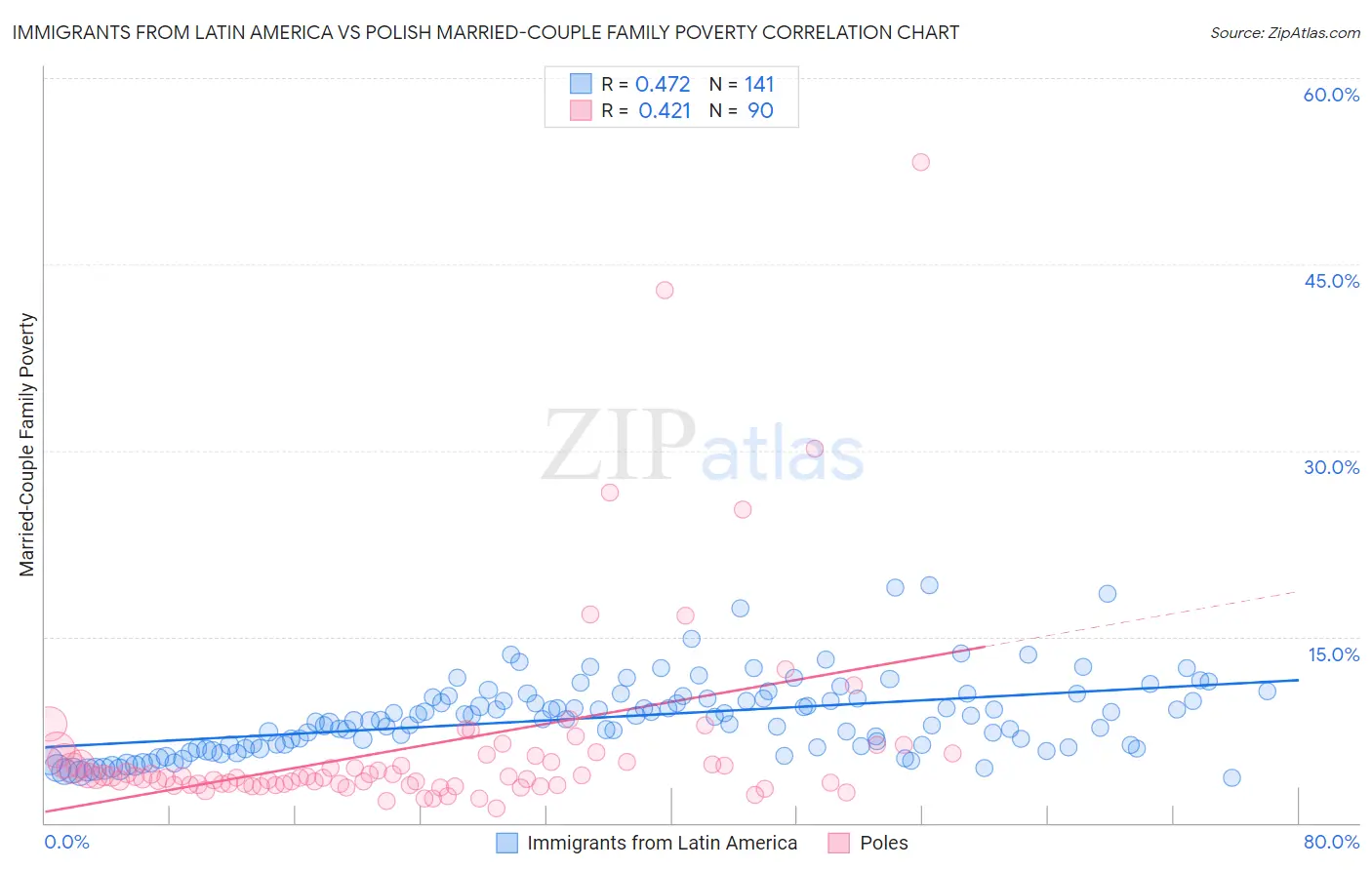 Immigrants from Latin America vs Polish Married-Couple Family Poverty