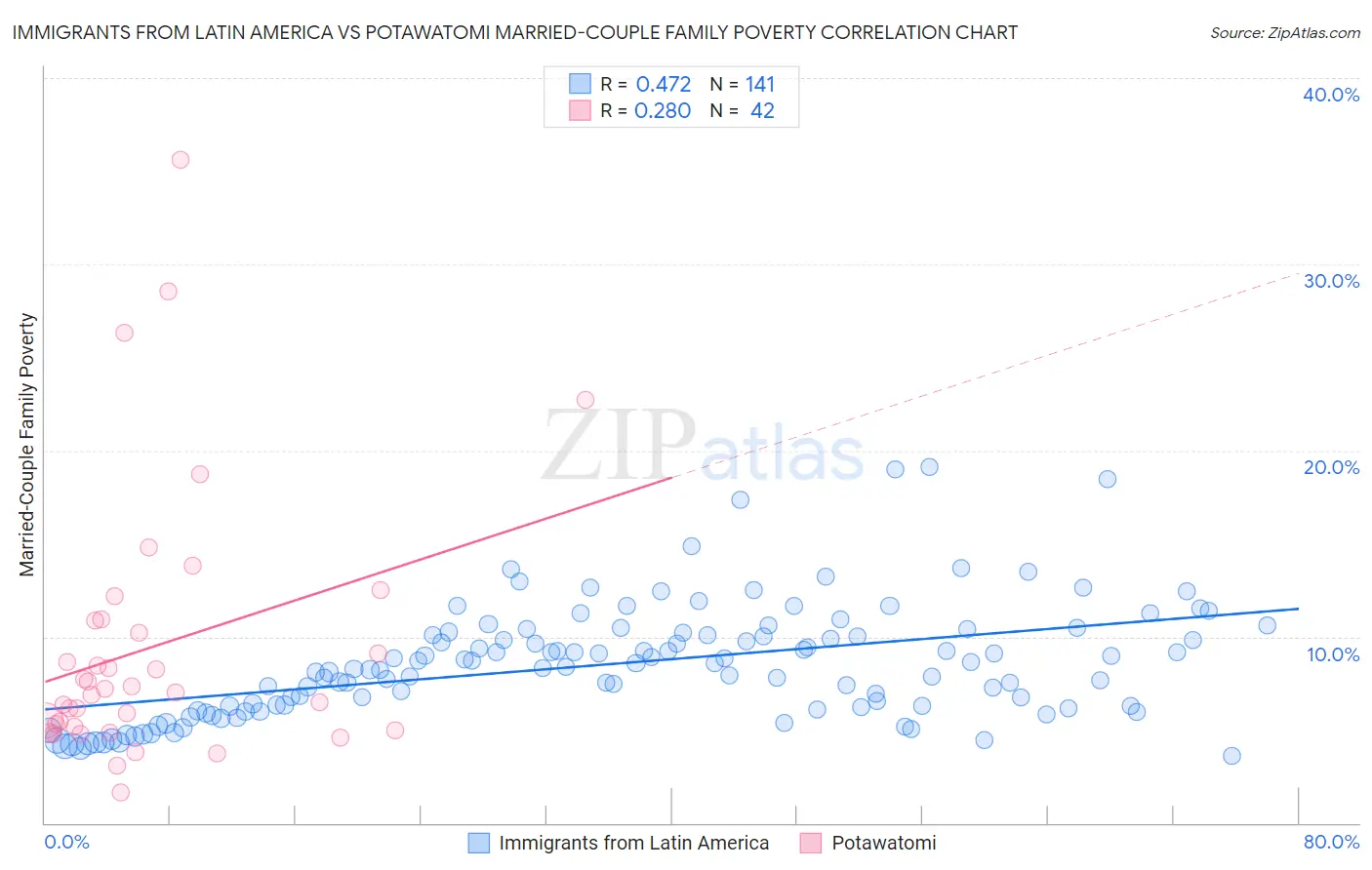 Immigrants from Latin America vs Potawatomi Married-Couple Family Poverty