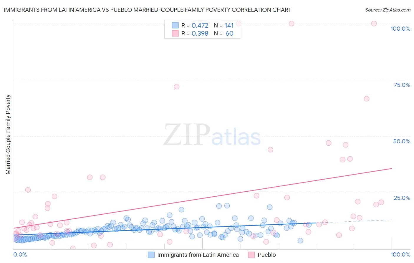 Immigrants from Latin America vs Pueblo Married-Couple Family Poverty