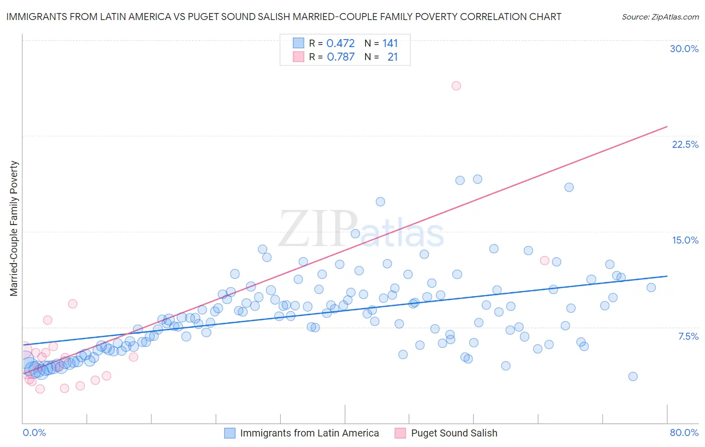 Immigrants from Latin America vs Puget Sound Salish Married-Couple Family Poverty