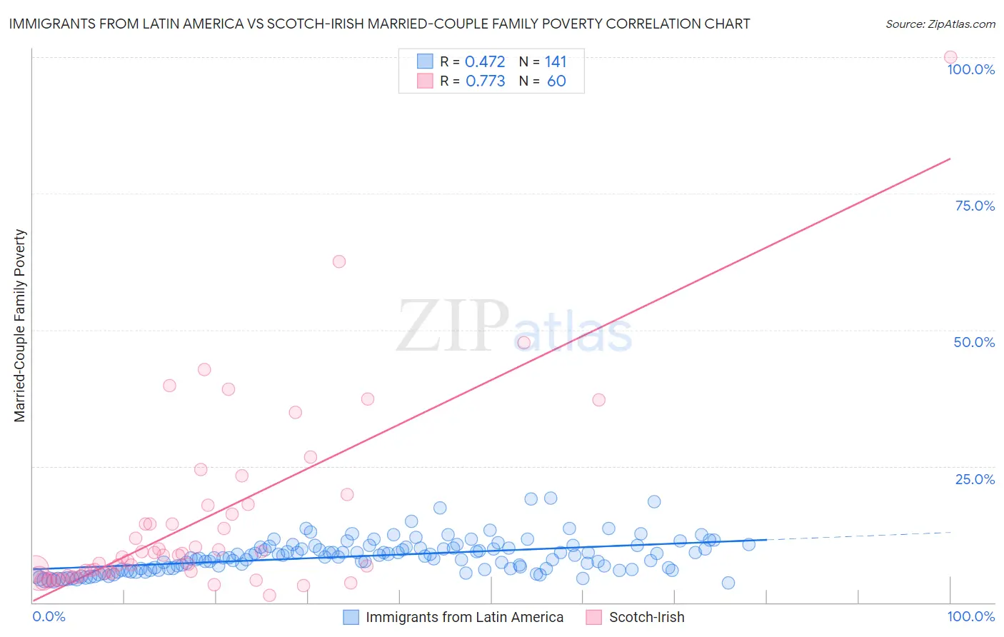 Immigrants from Latin America vs Scotch-Irish Married-Couple Family Poverty