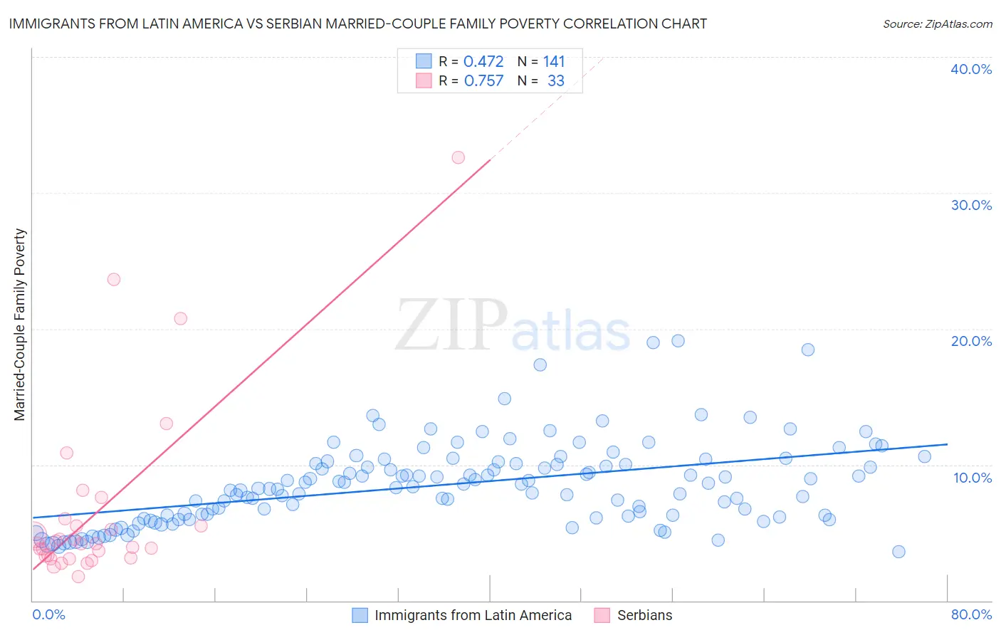 Immigrants from Latin America vs Serbian Married-Couple Family Poverty