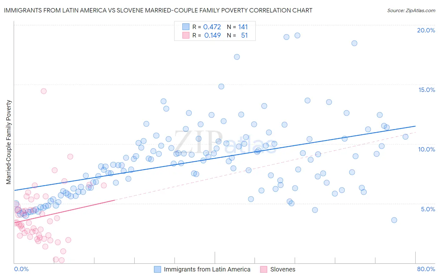 Immigrants from Latin America vs Slovene Married-Couple Family Poverty
