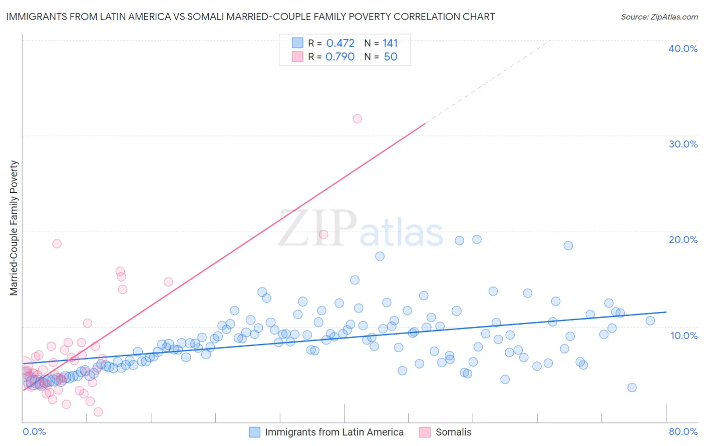 Immigrants from Latin America vs Somali Married-Couple Family Poverty