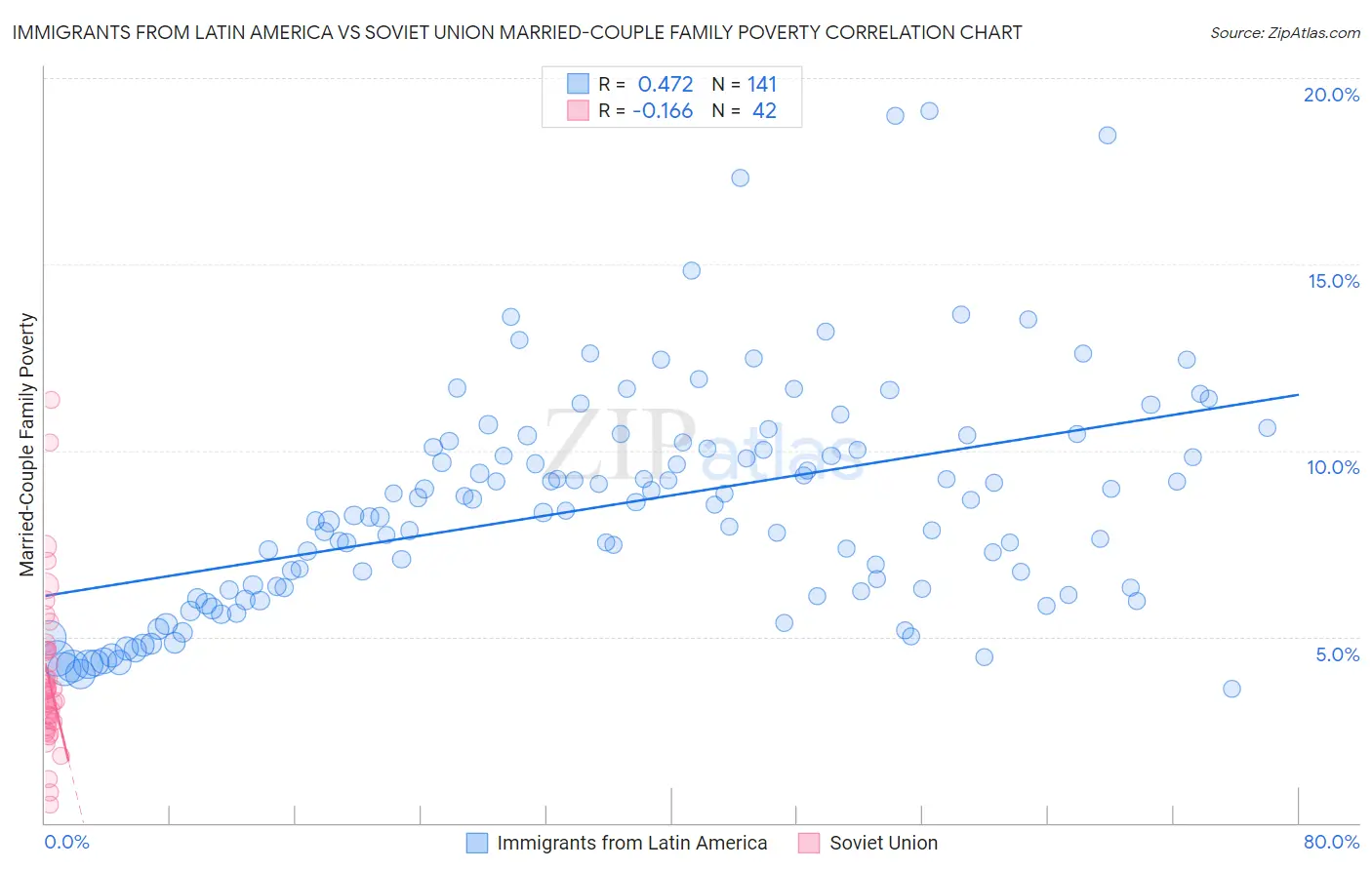 Immigrants from Latin America vs Soviet Union Married-Couple Family Poverty