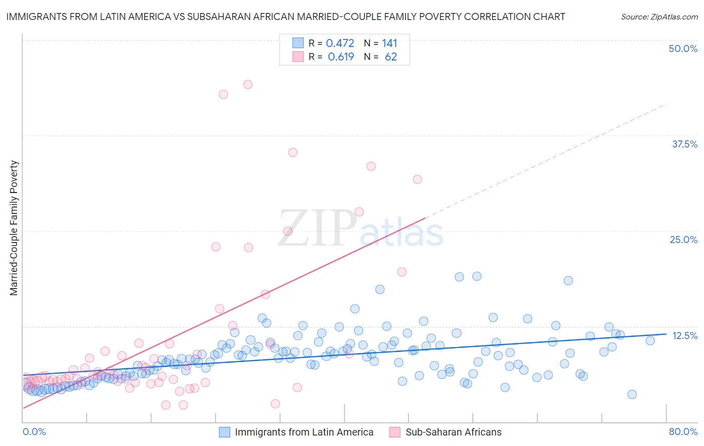 Immigrants from Latin America vs Subsaharan African Married-Couple Family Poverty