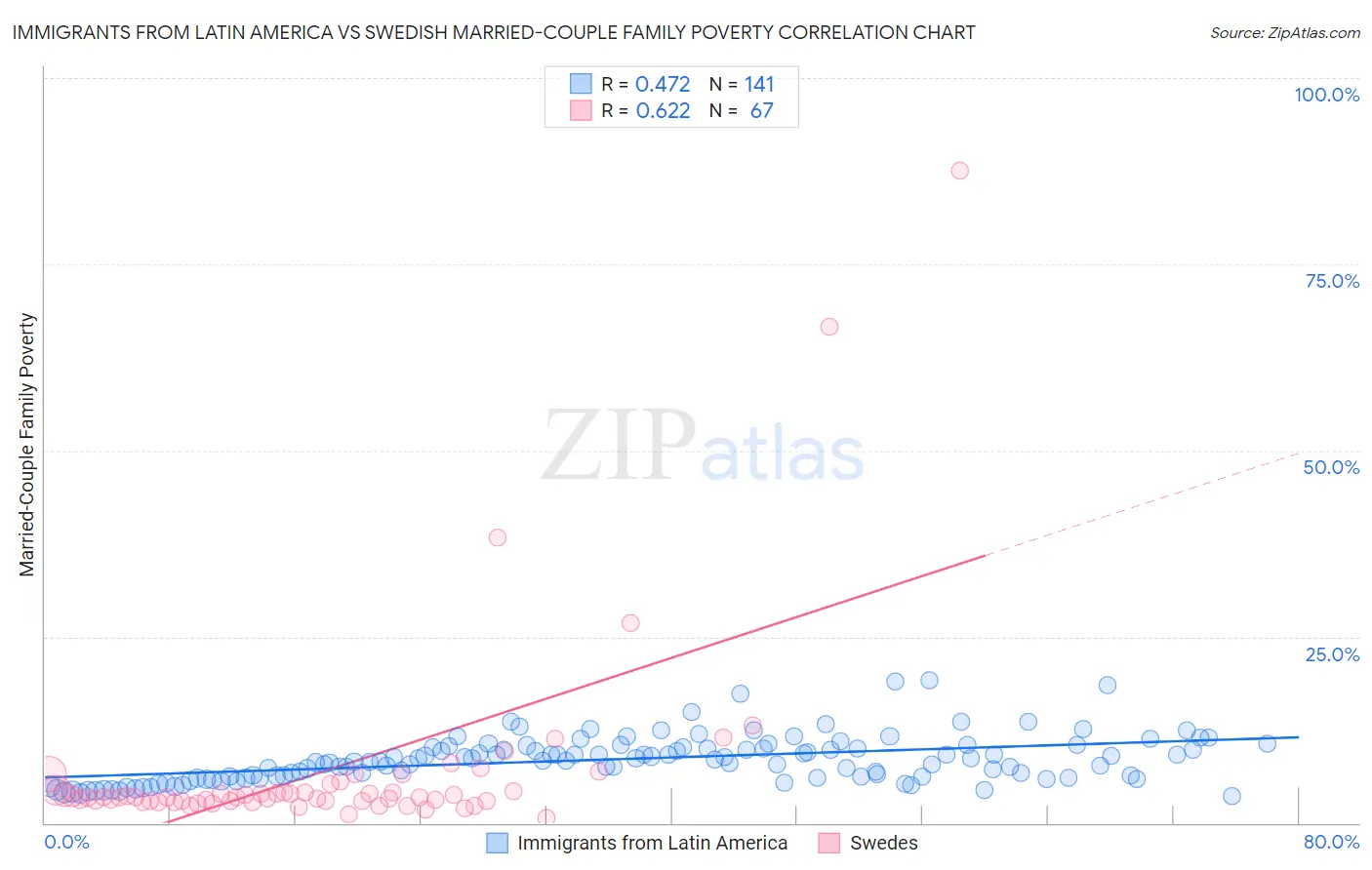 Immigrants from Latin America vs Swedish Married-Couple Family Poverty
