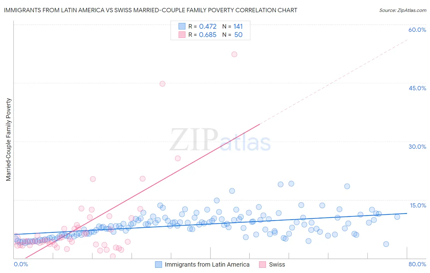Immigrants from Latin America vs Swiss Married-Couple Family Poverty