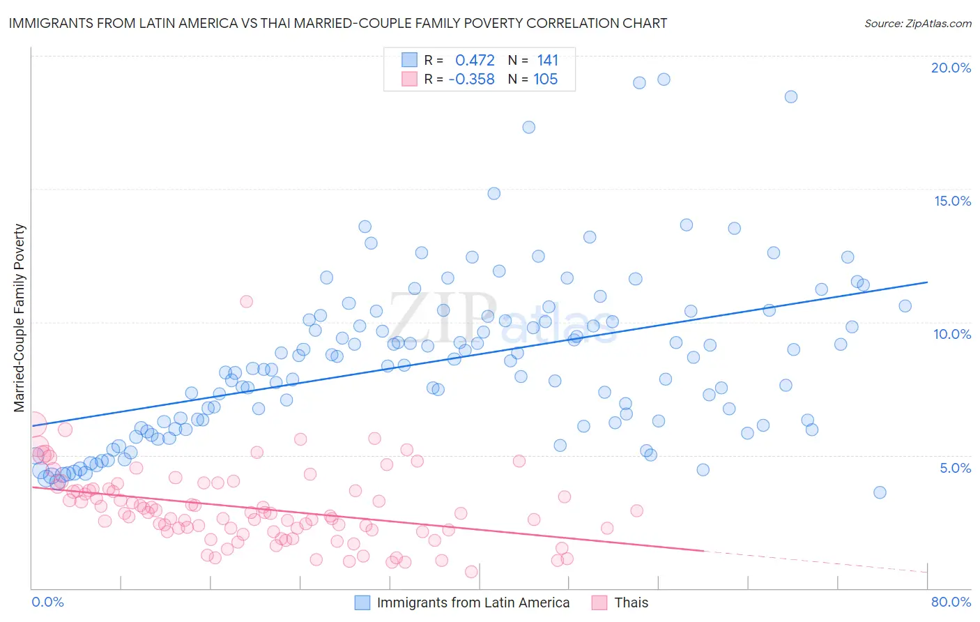 Immigrants from Latin America vs Thai Married-Couple Family Poverty