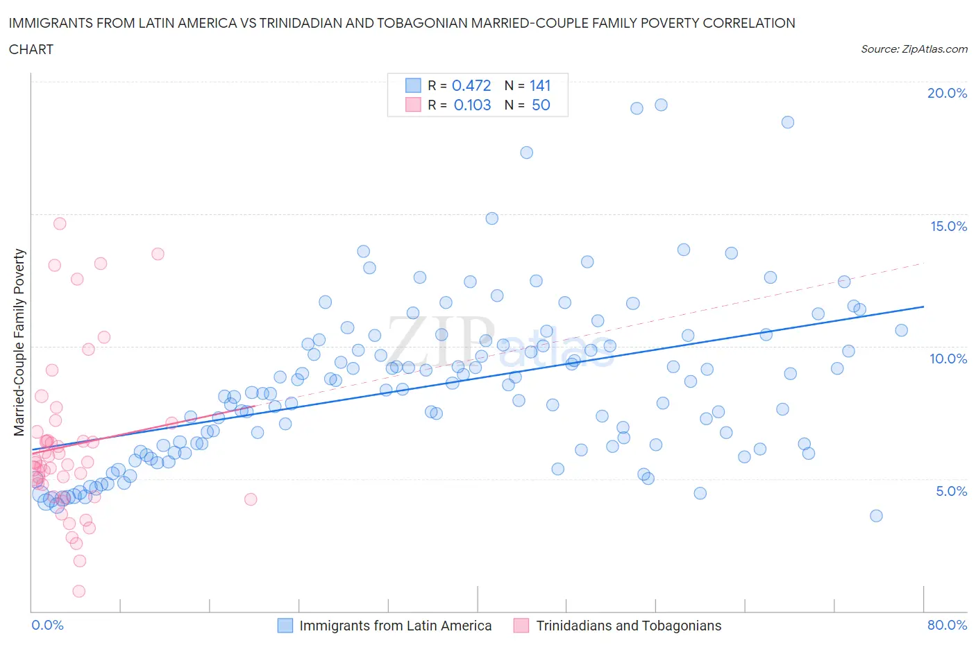 Immigrants from Latin America vs Trinidadian and Tobagonian Married-Couple Family Poverty