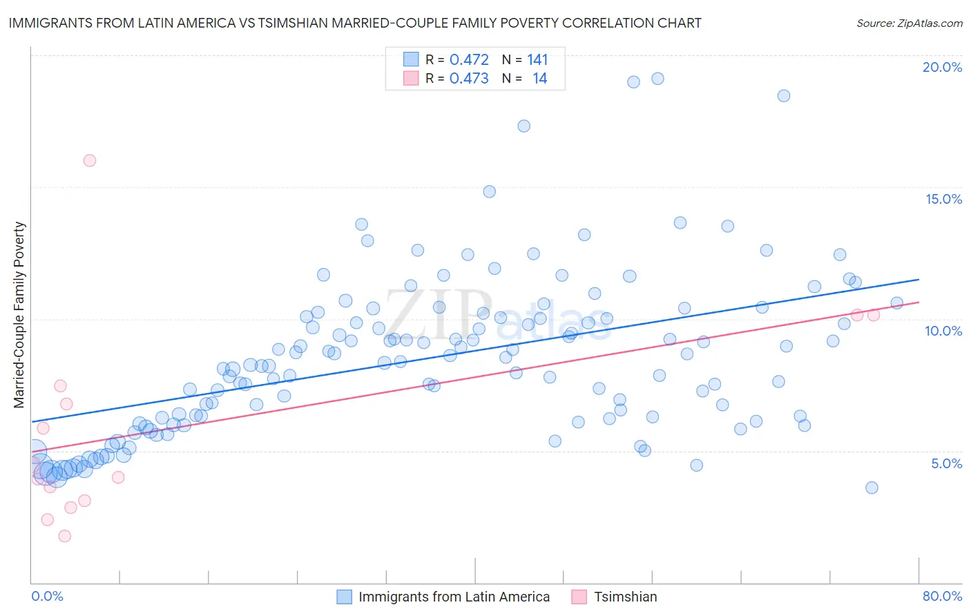 Immigrants from Latin America vs Tsimshian Married-Couple Family Poverty