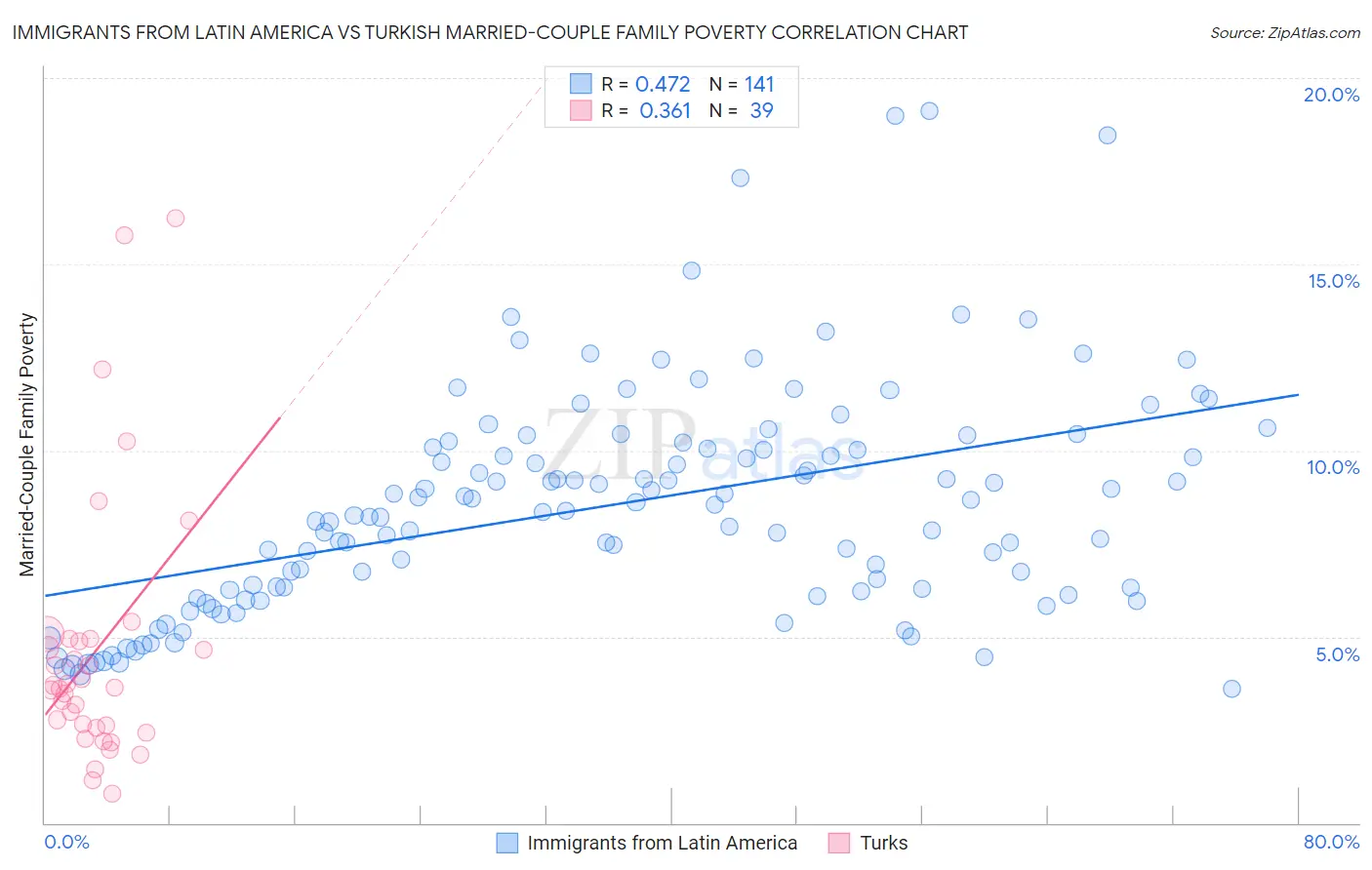 Immigrants from Latin America vs Turkish Married-Couple Family Poverty