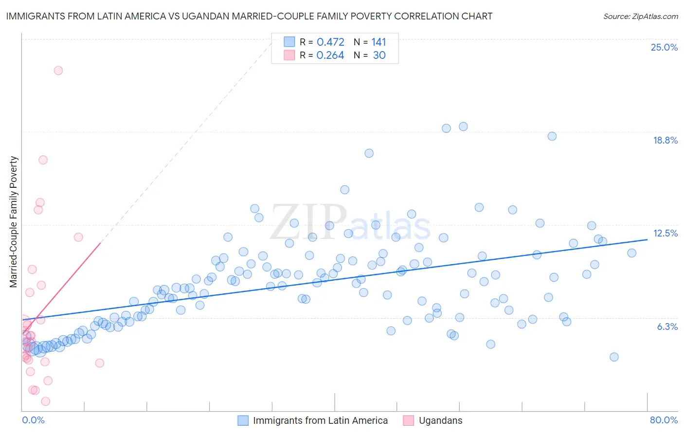 Immigrants from Latin America vs Ugandan Married-Couple Family Poverty