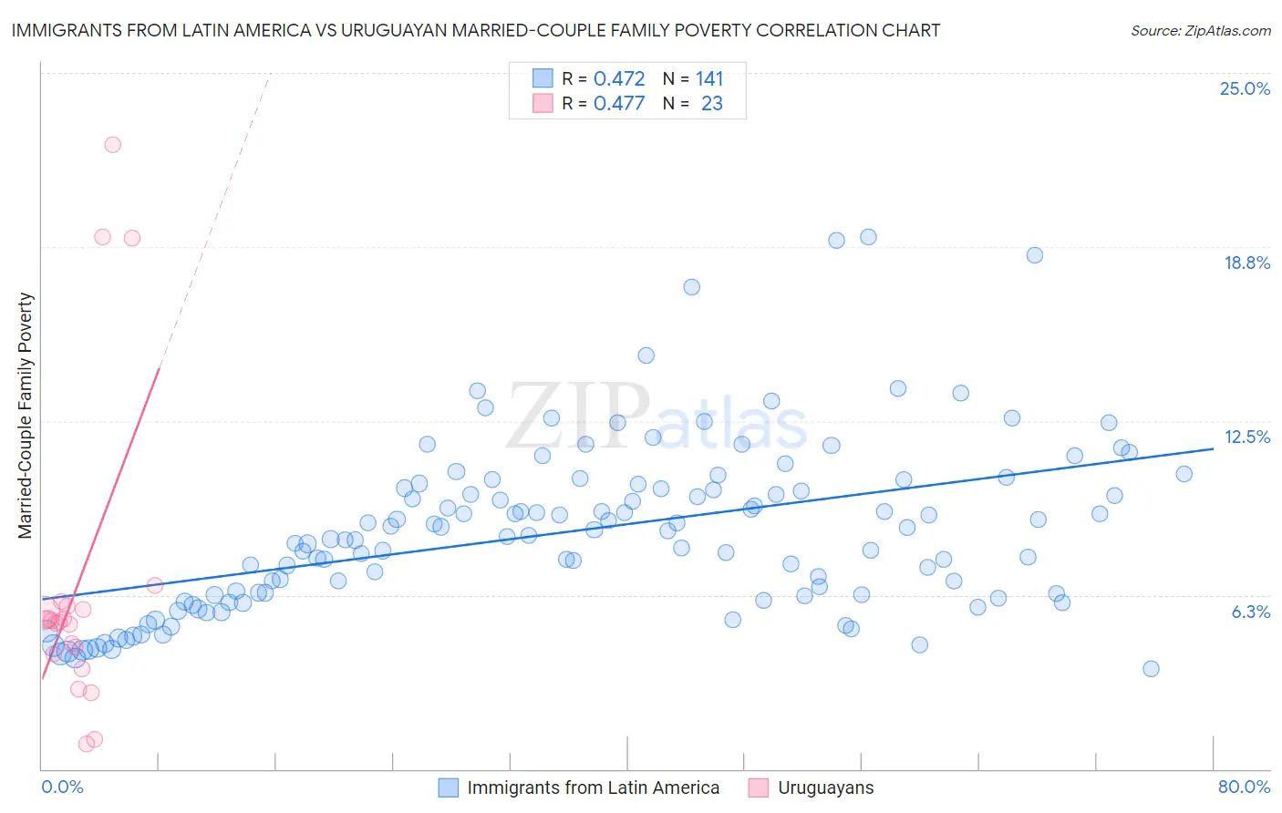 Immigrants from Latin America vs Uruguayan Married-Couple Family Poverty