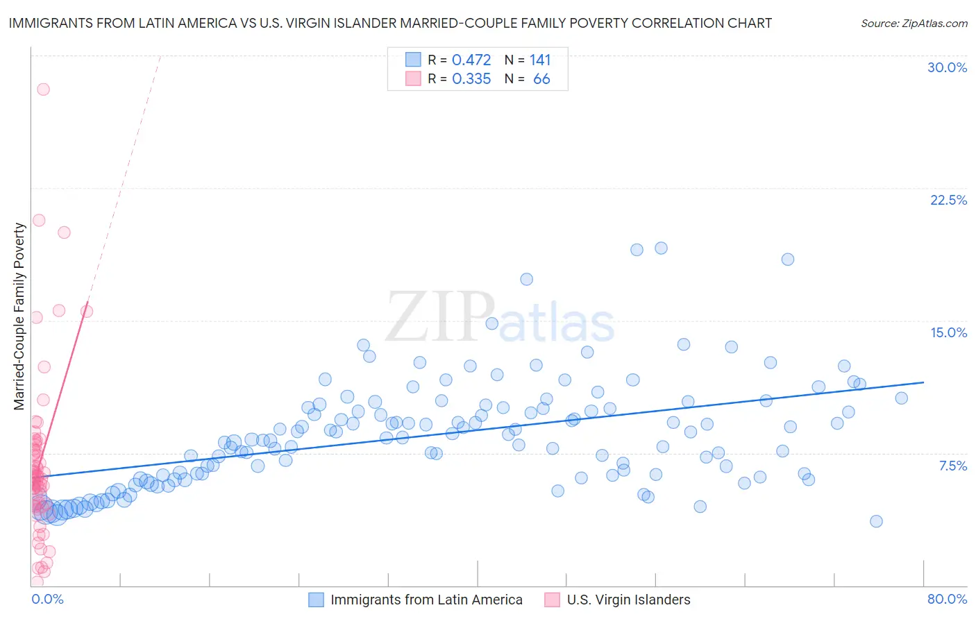 Immigrants from Latin America vs U.S. Virgin Islander Married-Couple Family Poverty