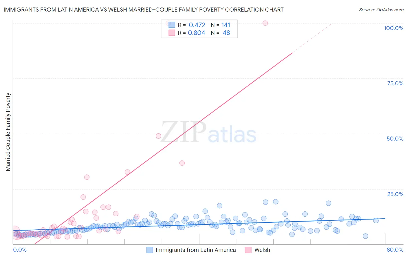 Immigrants from Latin America vs Welsh Married-Couple Family Poverty