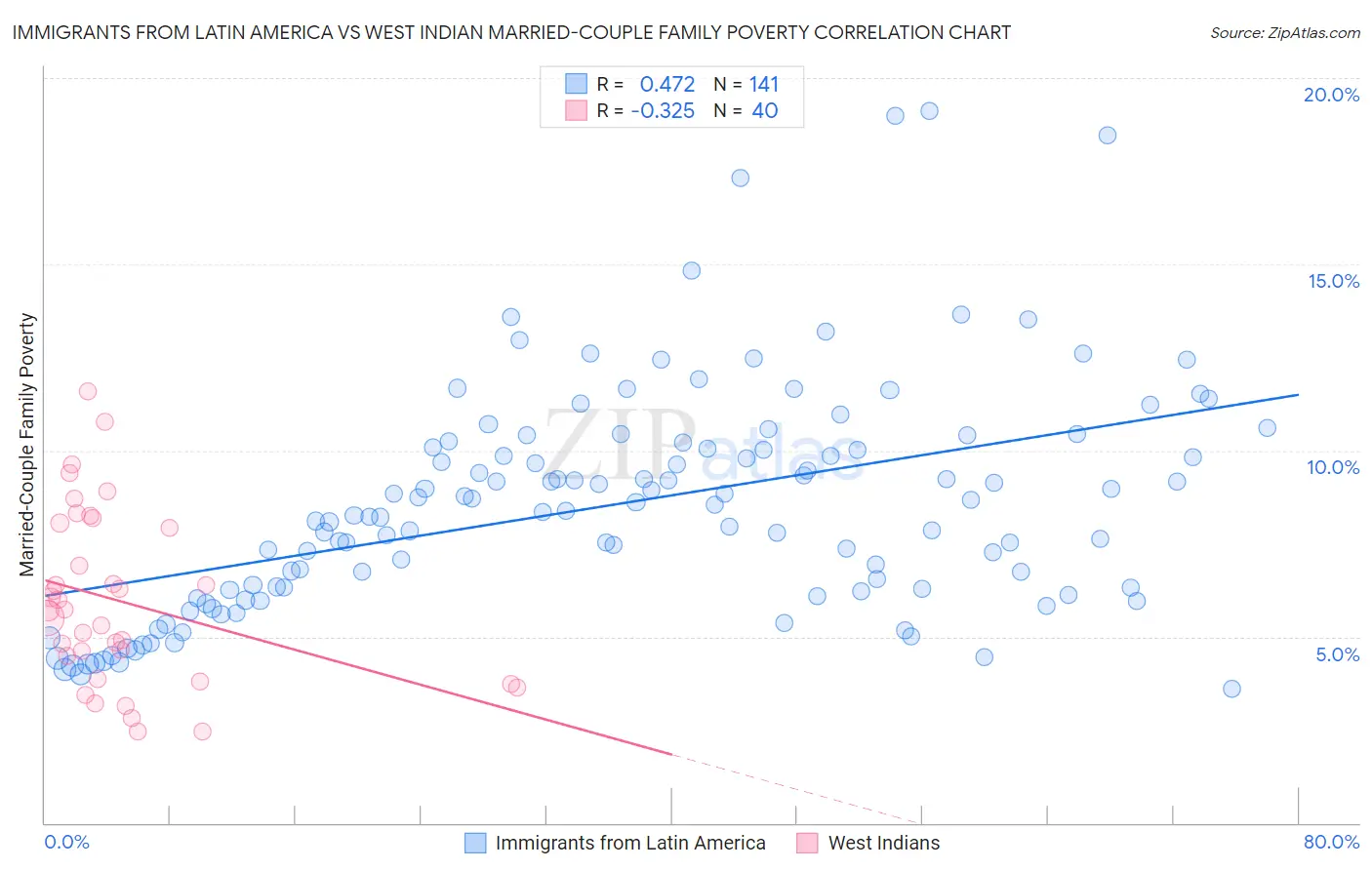Immigrants from Latin America vs West Indian Married-Couple Family Poverty