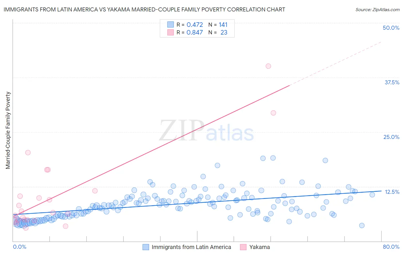 Immigrants from Latin America vs Yakama Married-Couple Family Poverty