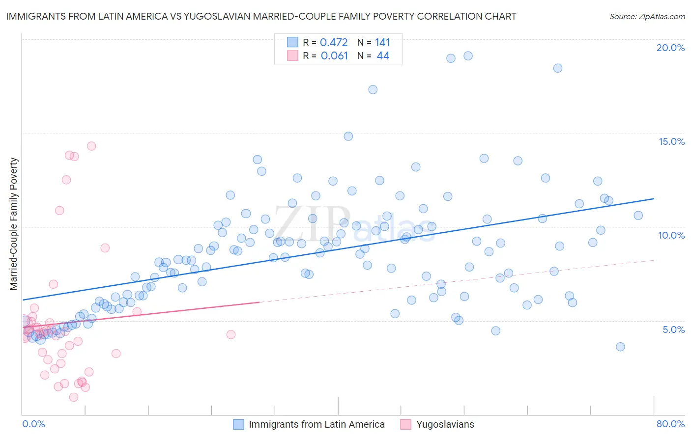 Immigrants from Latin America vs Yugoslavian Married-Couple Family Poverty