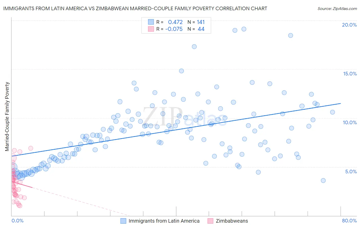 Immigrants from Latin America vs Zimbabwean Married-Couple Family Poverty