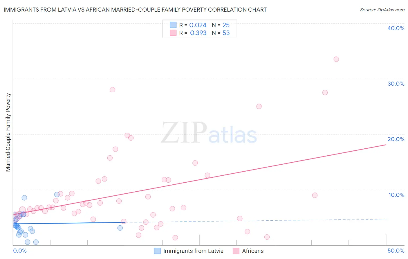 Immigrants from Latvia vs African Married-Couple Family Poverty