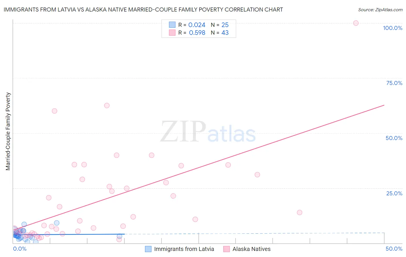 Immigrants from Latvia vs Alaska Native Married-Couple Family Poverty