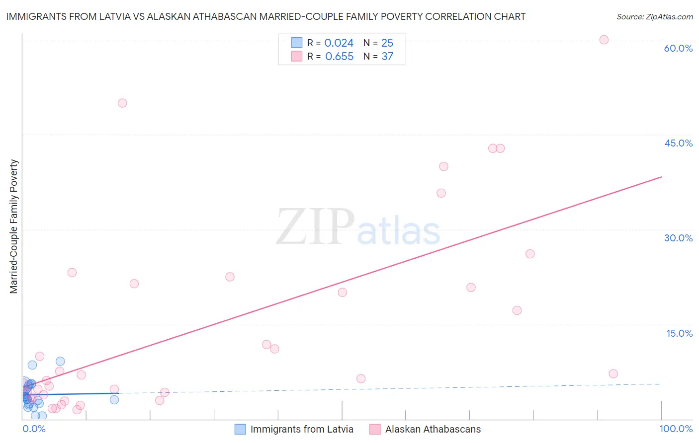 Immigrants from Latvia vs Alaskan Athabascan Married-Couple Family Poverty