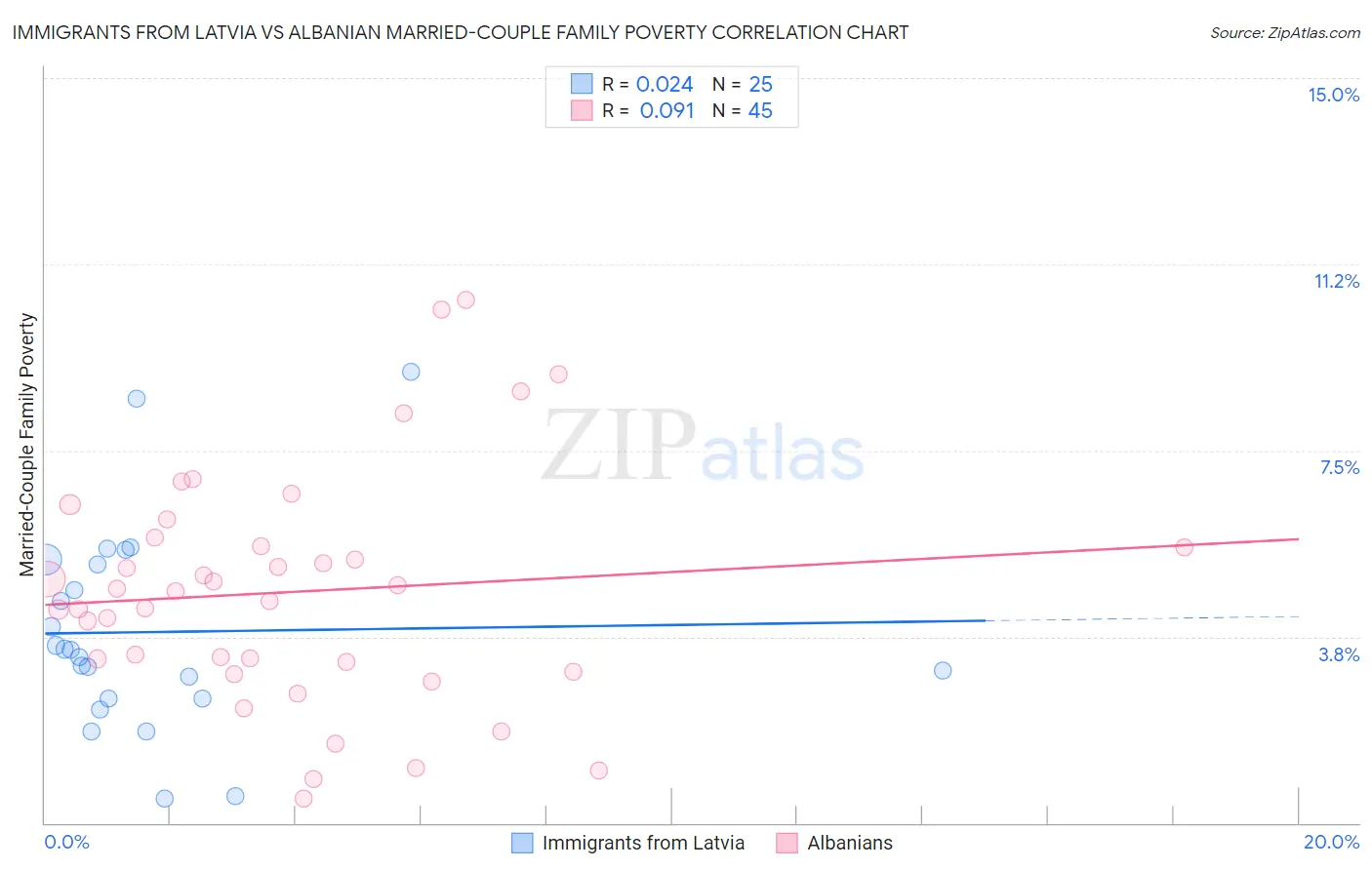Immigrants from Latvia vs Albanian Married-Couple Family Poverty