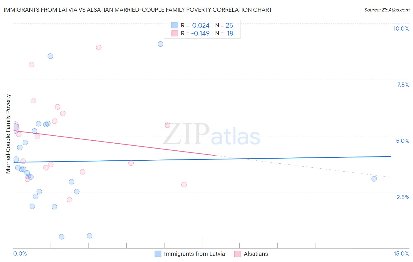 Immigrants from Latvia vs Alsatian Married-Couple Family Poverty