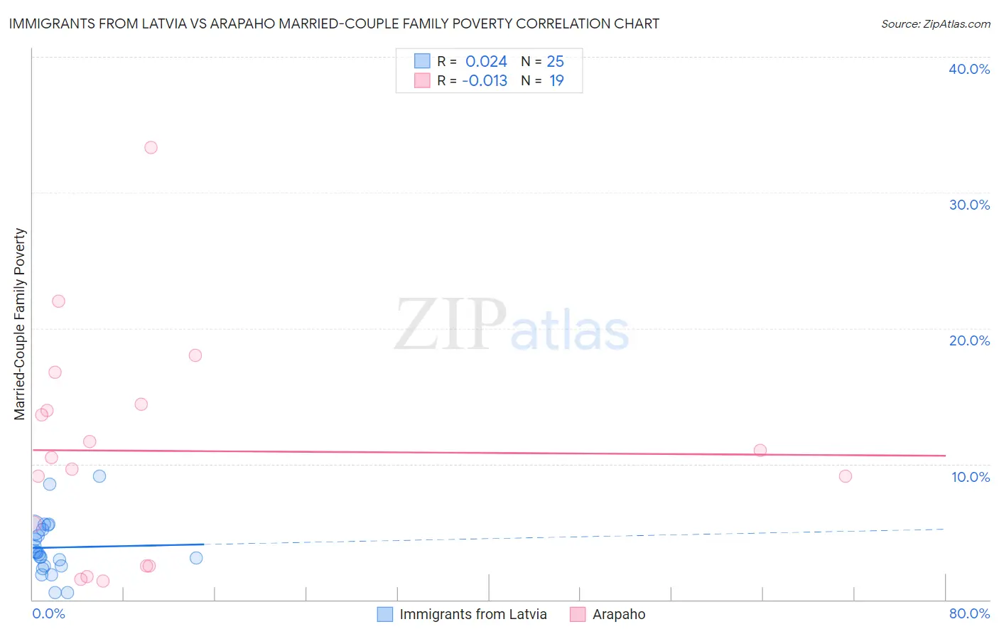 Immigrants from Latvia vs Arapaho Married-Couple Family Poverty
