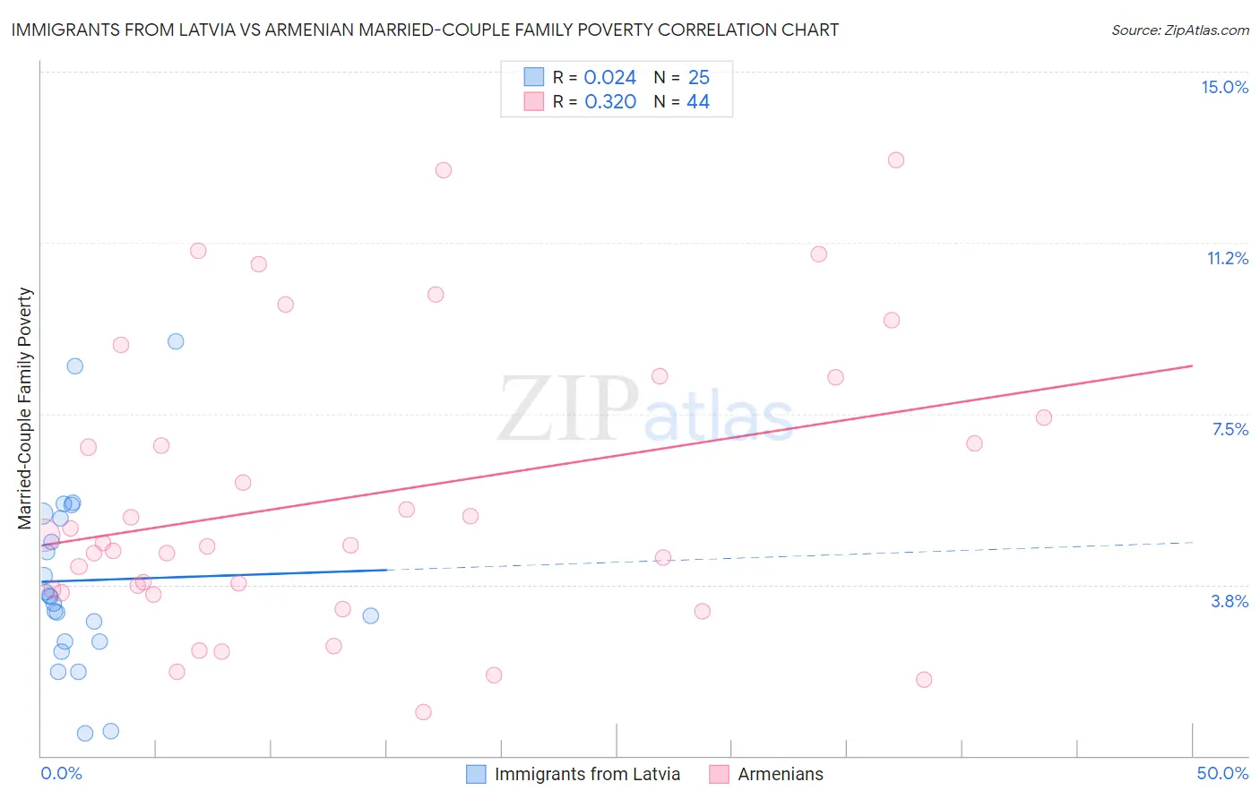 Immigrants from Latvia vs Armenian Married-Couple Family Poverty