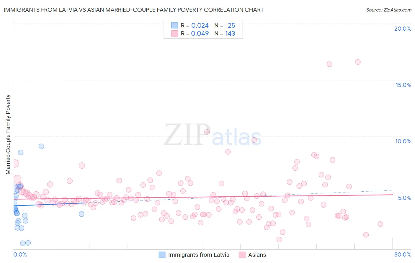 Immigrants from Latvia vs Asian Married-Couple Family Poverty