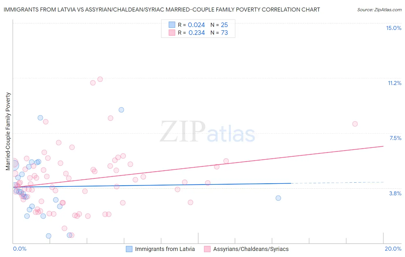 Immigrants from Latvia vs Assyrian/Chaldean/Syriac Married-Couple Family Poverty