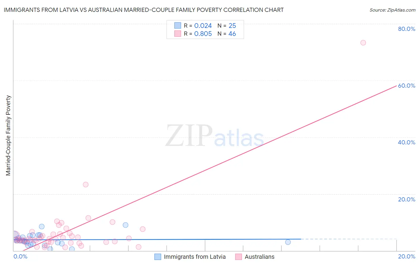 Immigrants from Latvia vs Australian Married-Couple Family Poverty