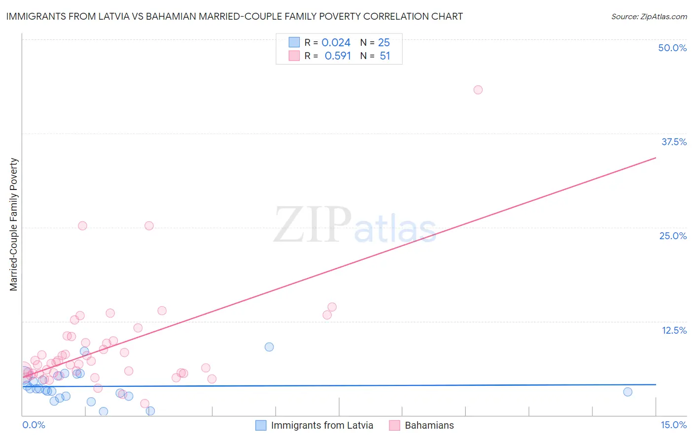 Immigrants from Latvia vs Bahamian Married-Couple Family Poverty