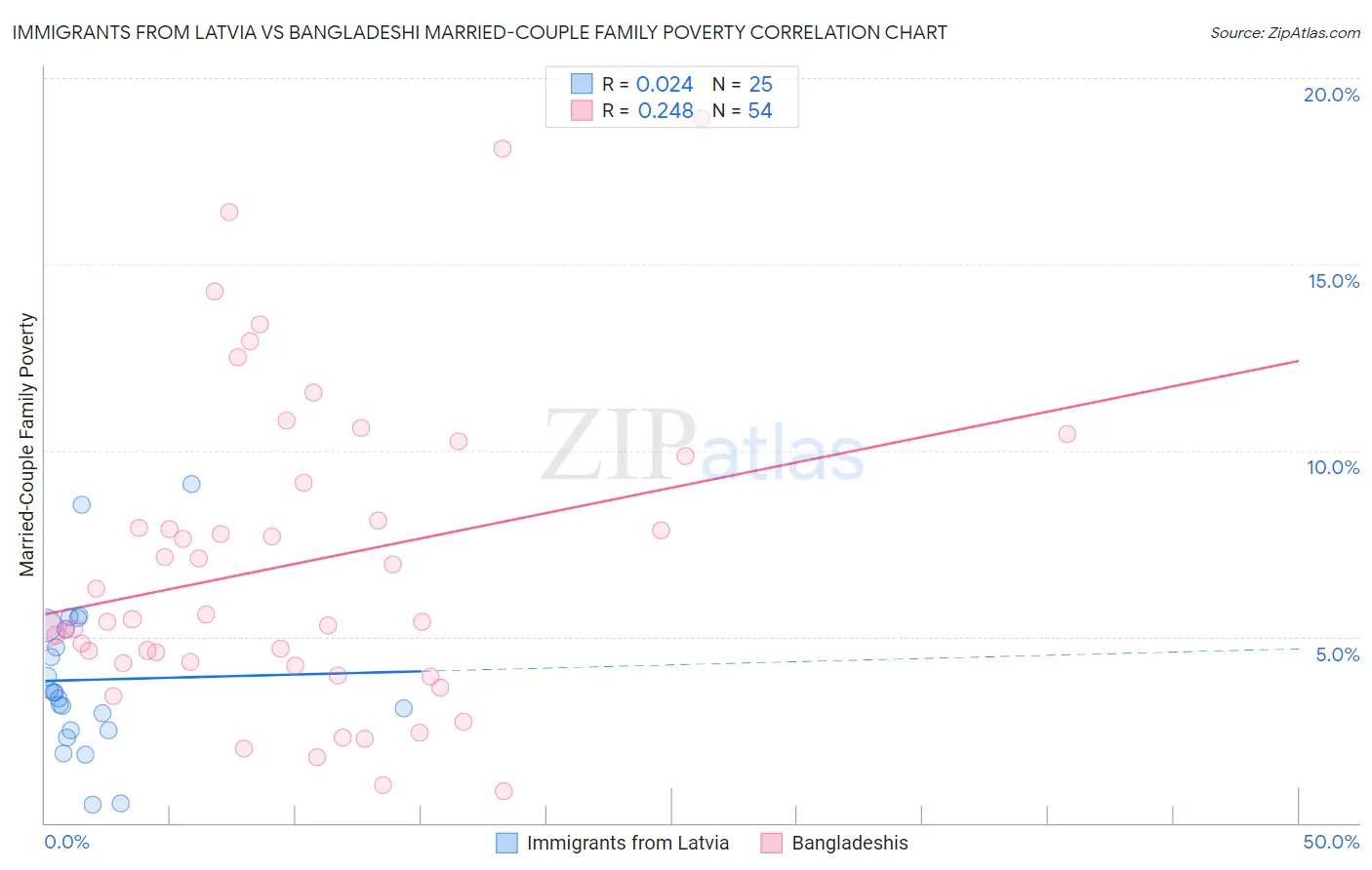 Immigrants from Latvia vs Bangladeshi Married-Couple Family Poverty